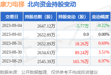 康力電梯(002367):9月4日北向資金減持5.77萬(wàn)股