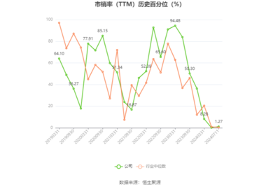 遠大智能:預(yù)計2024年上半年虧損563.96萬元-1063.96萬元